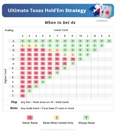 ultimate texas holdem strategy chart  Once you've reached the flop the computations and decisions to play 'perfect' Ultimate Texas Hold'em Strategy get far more complicated